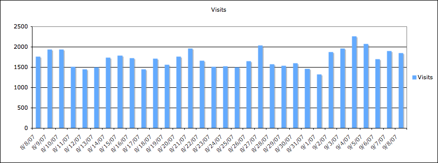Visits